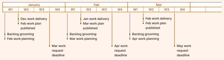 Image showing the BAU process we created