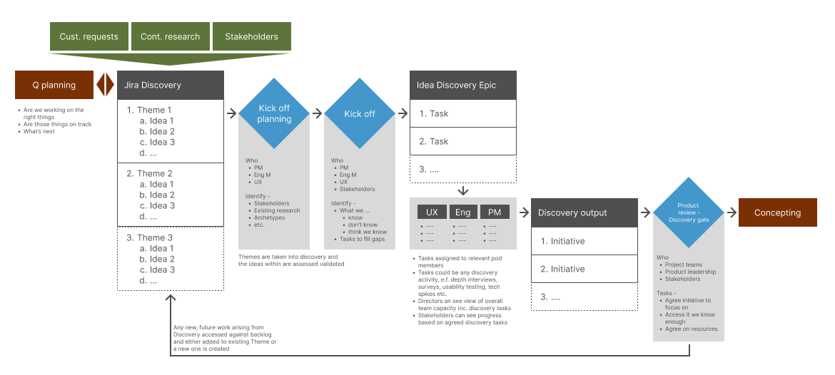 Image showing the process we rolled out